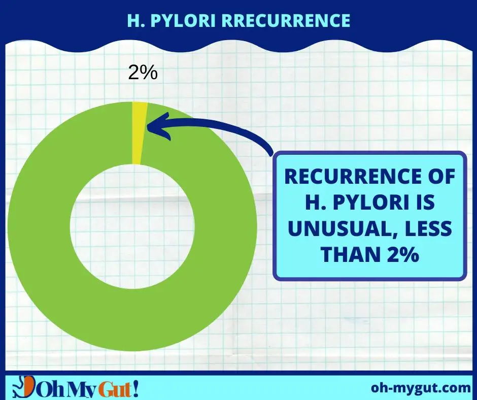 h pylori reinfection uncommon
