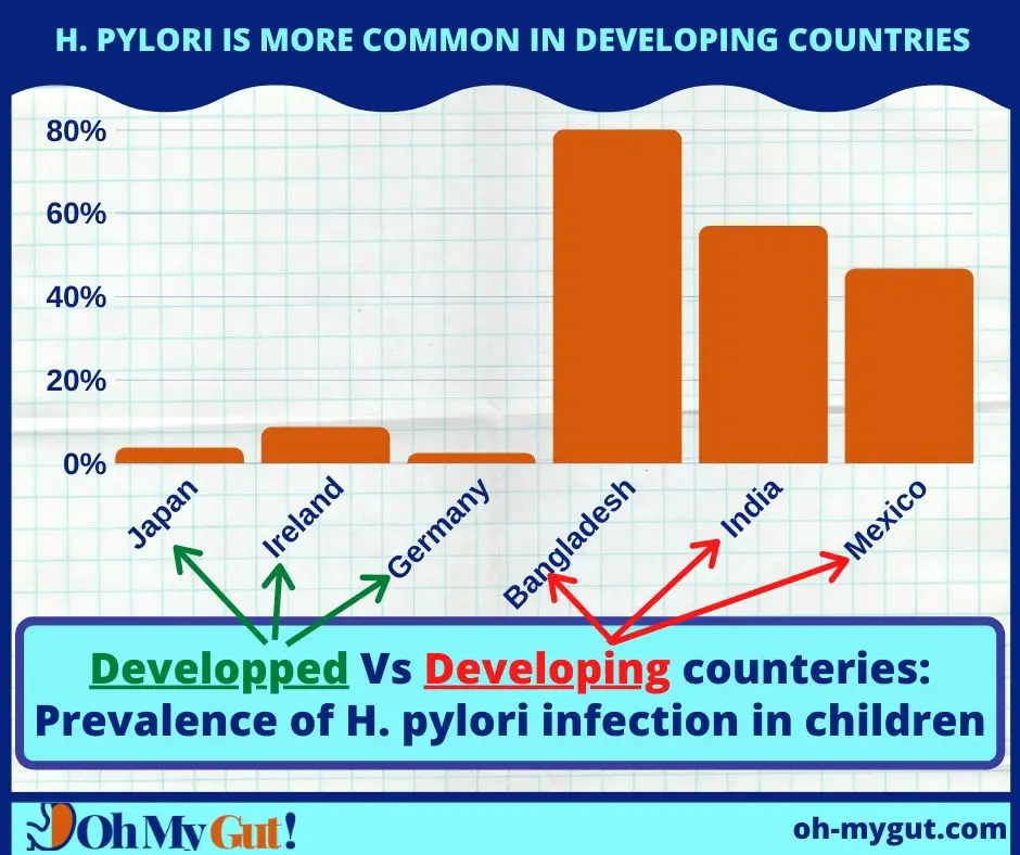 H pylori is more common in developing countries