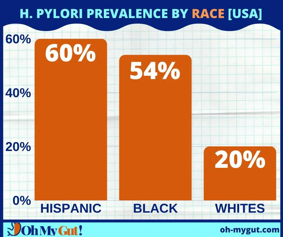H PYLORI PREVALENCE IN USA BY AGE