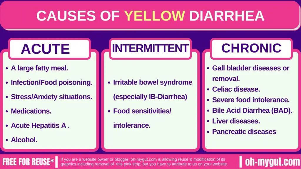 yellow diarrhea