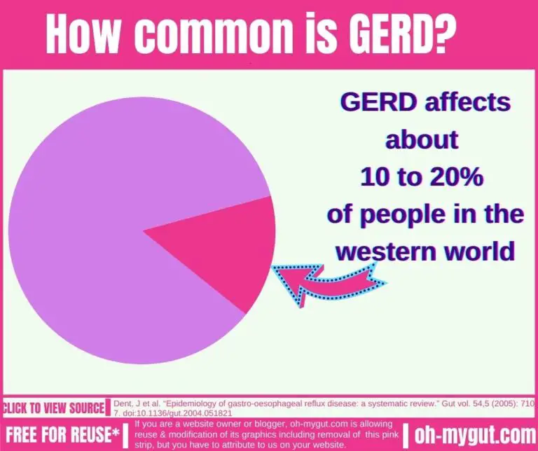 Can GERD Be Cured Permanently? Statistics Reveal The Efficiency Of